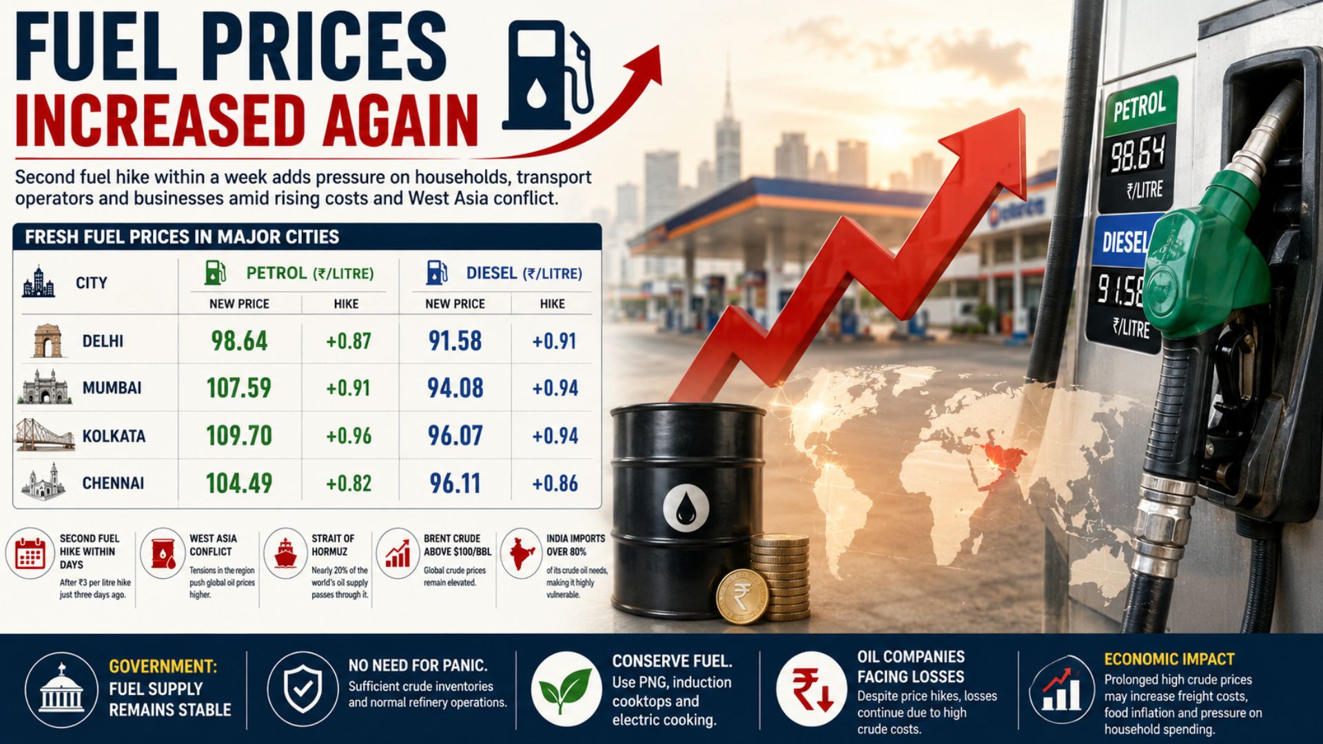 Fuel Prices Rise Again Across India Amid Global Oil Crisis