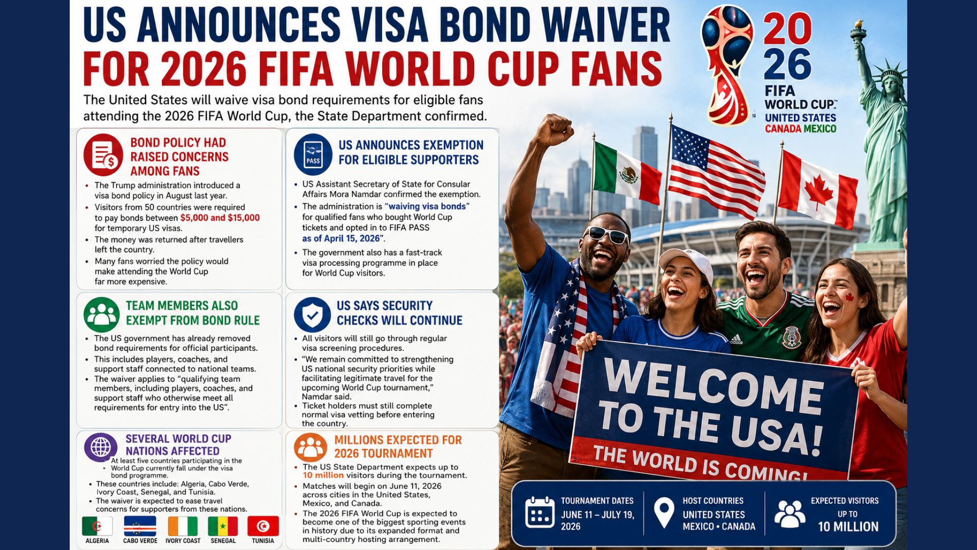 US Removes Costly Visa Bond Requirement for FIFA World Cup Ticket Holders US Removes Costly Visa Bond Requirement for FIFA World Cup Ticket Holders
